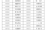 新疆A股重要指数调整，即将生效！（附名单）