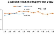 新疆2025年5月全国受理网络违法和不良信息举报1829.6万件