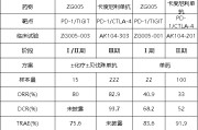 新疆泽璟制药ZG005两项研究入选口头报告 单药二线治疗宫颈癌数据优于卡度尼利单抗 | 2025ASCO